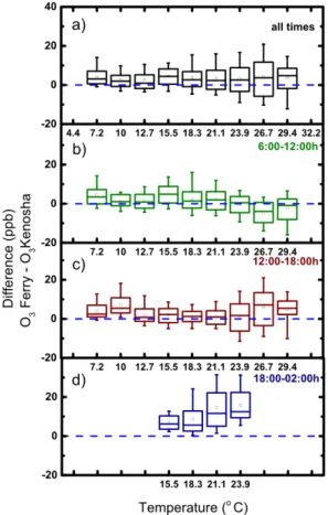 Figure 5. Di ff erence in O 3 observations between platforms with respect to temperature ( ◦ C) measured at the shoreline for (a) all times, (b) morning (06:00–12:00 CDT), (c) early afternoon (12:00–16:00 CDT) and (d) late afternoon/evening (16:00–02:00h)
