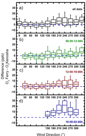 Figure 7. Di ff erence in O 3 observations between platforms with respect to wind direction mea- mea-sured at Kenosha harbor for (a) all times, (b) morning (06:00–12:00 CDT), (c) early afternoon (12:00–16:00 CDT) and (d) late afternoon/evening (16:00–02:00