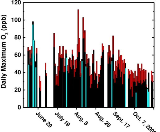 Figure 9. Daily maximum ozone as observed on Lake Express Ferry (black) for 2009 mea- mea-surement period from 19 June 2009 to 29 October 2009 with NAQFM forecast daily maximum ozone at the matched ferry location