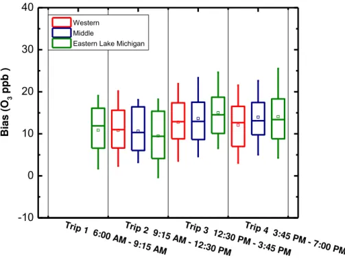 Figure 11. Bias in NAQFM ozone forecast compared to ferry measurement spatially matched to location of the ship with respect to time of day