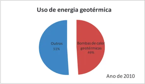 Figura 4 - Aplicações geotérmicas, distribuídas por percentagem de uso de energia. [4]