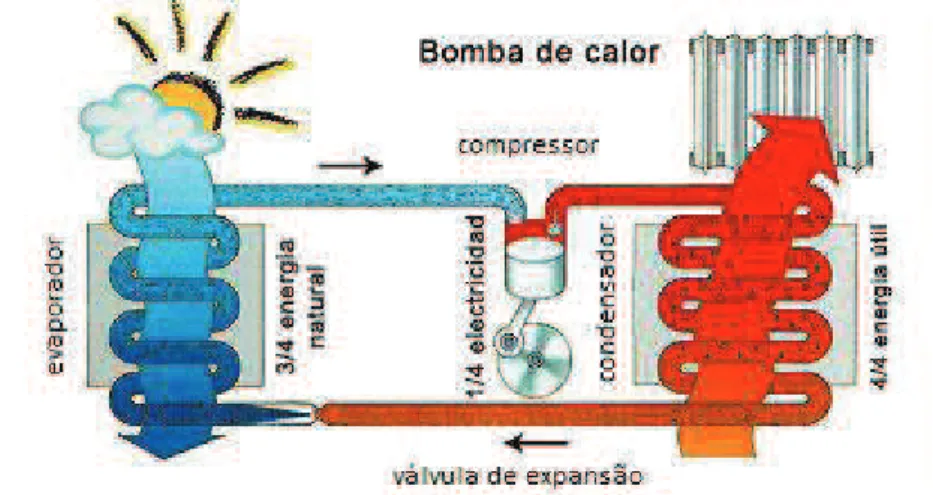 Figura 8 - Esquema de funcionamento de uma bomba de calor. [8]