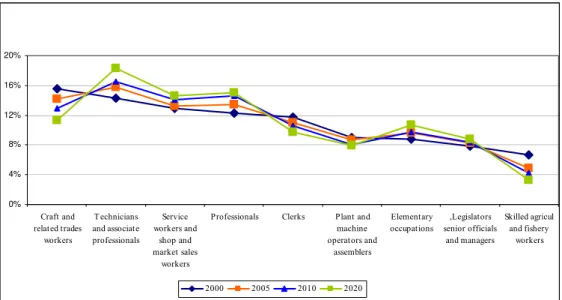 Figure 2. Changing Occupational Structure, 2000-2010, European Union 