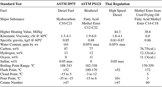 Table 1  Comparison of diesel fuel and biodiesel property