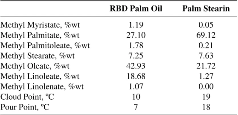 Table 3 Composition of Methyl Esters from RBD Palm Oil and Palm Stearin