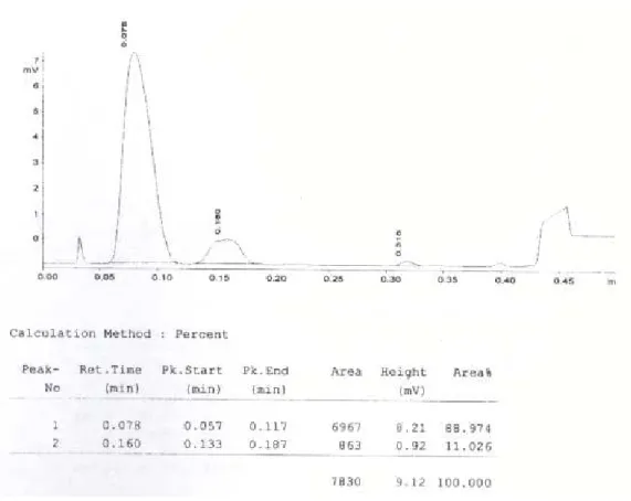 Figure 2  Chromatogram of biodiesel produced from palm oil grade B, 3 hr. continuous stir.