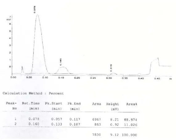 Figure 2  Chromatogram of biodiesel produced from palm oil grade B, 3 hr. continuous stir.