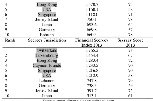 Table 4. Current status and incentives offered by some tax havens 