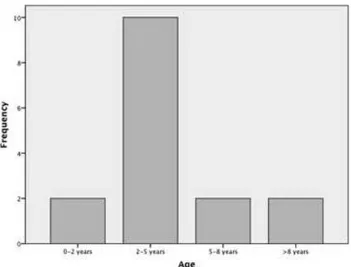 Figure 1. The distribution of cases according to age