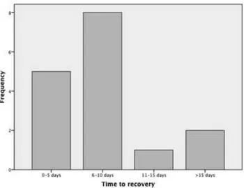 Figure 2. The distribution of cases according to time to recovery