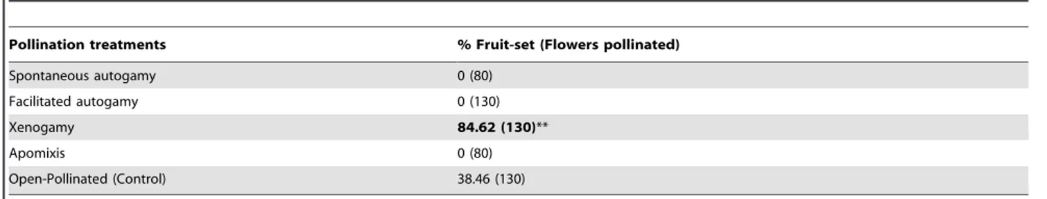 Table 1. Results of experimental pollinations in T. undulata.