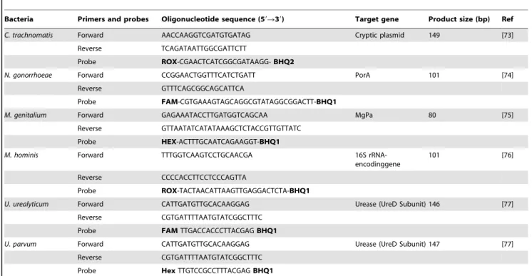 Table 1. Primers and probes used for detection and quantification of C. trachnomatis, N