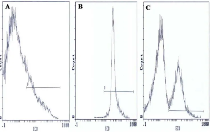 Figure 2 presents frequency distribution histograms of negative control (Fig. 2A), positive control (Fig