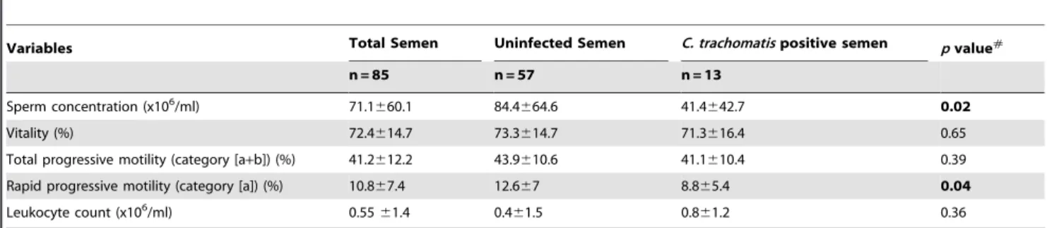 Table 4. 7-AAD, DYm, caspase 3 activation and sperm DNA fragmentation of semen of C. trachomatis positive patients compared to uninfected men.