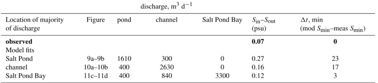 Table 1. Comparison between: a) the observed and modelled values of the volume-weighted S in –S out , and b) the time difference between measured and modelled S minimum.