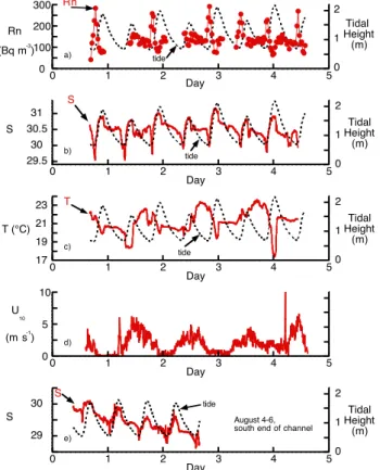 Fig. 2. (a) Radon, (b) salinity, (c) temperature, and (d) wind speed data from 28 June to 22 July 2004, from the channel between Salt Pond and Nauset Marsh (location shown in Fig