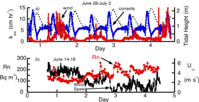 Fig. 7. (a) Gas transfer velocities, corrected to Sc=600, as estimated for the channel and the pond (see text)