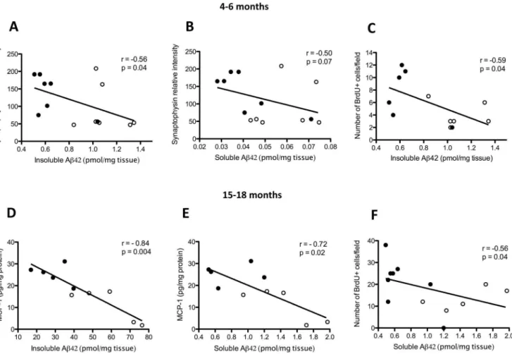 Figure 7. Correlations of amyloid-b (Ab) levels with synaptophysin levels, cell proliferation and proinflammatory markers in the brains of 4- to 6- and 15- to 18-month-old Tg2576 mice