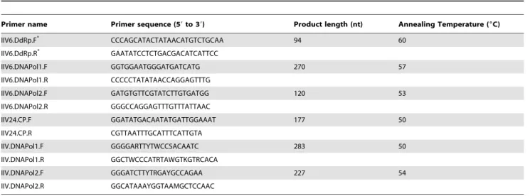Table 1. Sequences of the primers used for the detection of members of the genus Iridovirus.