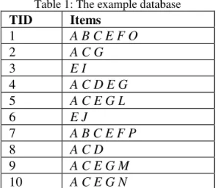 Table 1: The example database  TID  Items  1  A B C E F O  2  A C G  3  E I  4  A C D E G  5  A C E G L  6  E J  7  A B C E F P  8  A C D  9  A C E G M  10  A C E G N 