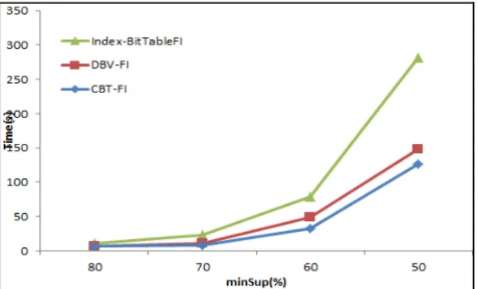 Figure 5. Execution time of the three algorithms for chess  under different minSup values 