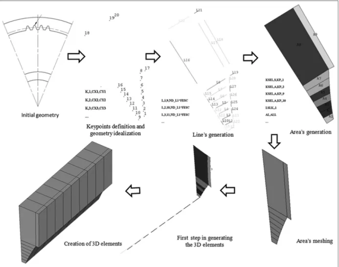 Figure 10. Schematic view of the modeling process of the half tooth of the gear.