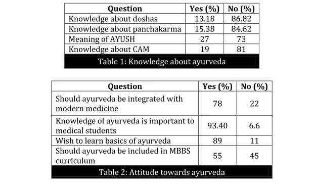 Table 1: Knowledge about ayurveda 
