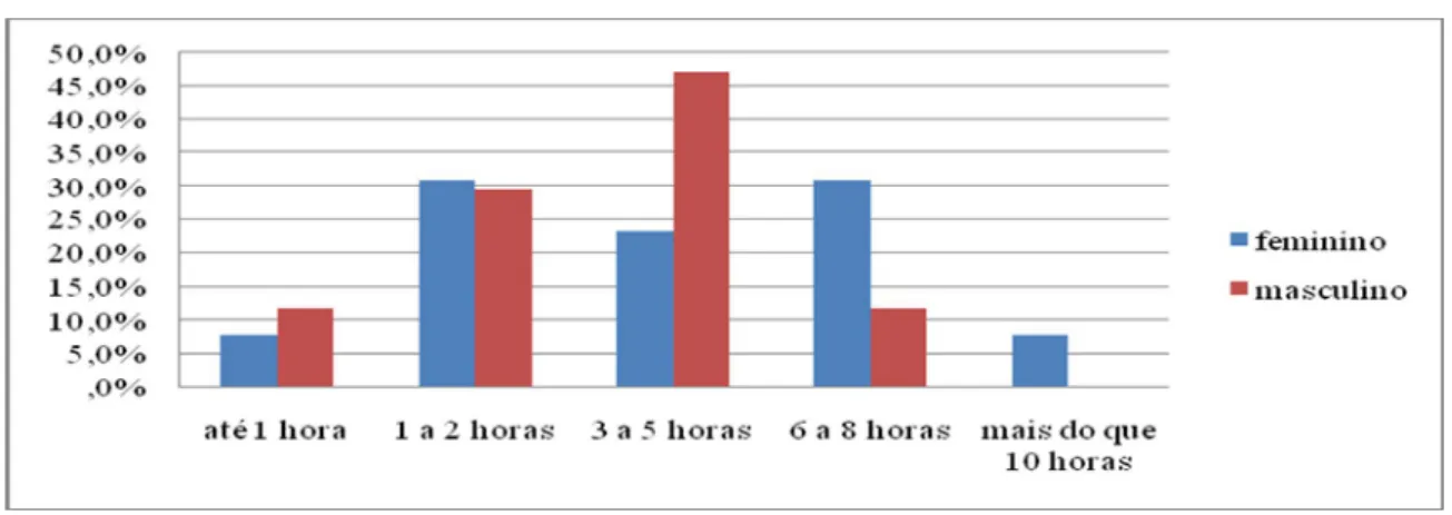 Gráfico 8 - Tempo de utilização por género (%) 