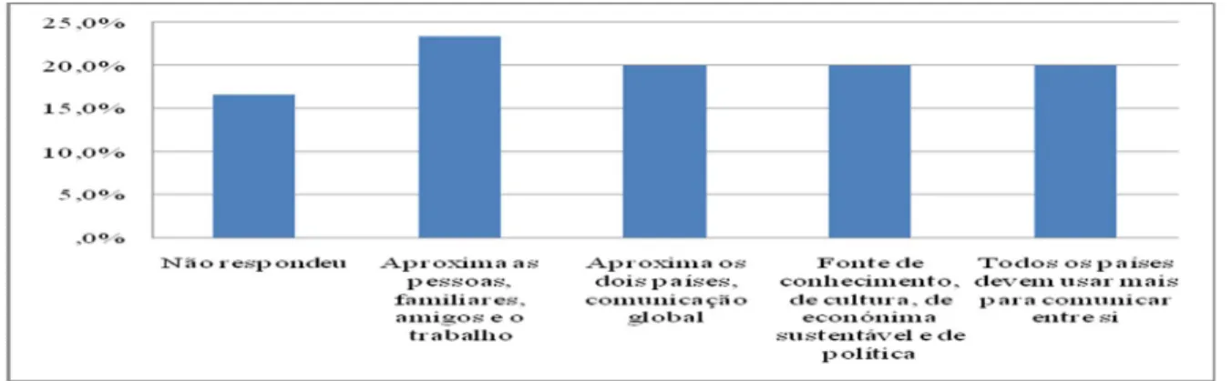 Gráfico 16 – Opinião sobre a Internet e seus impactos na união de Portugal e Brasil (%) 