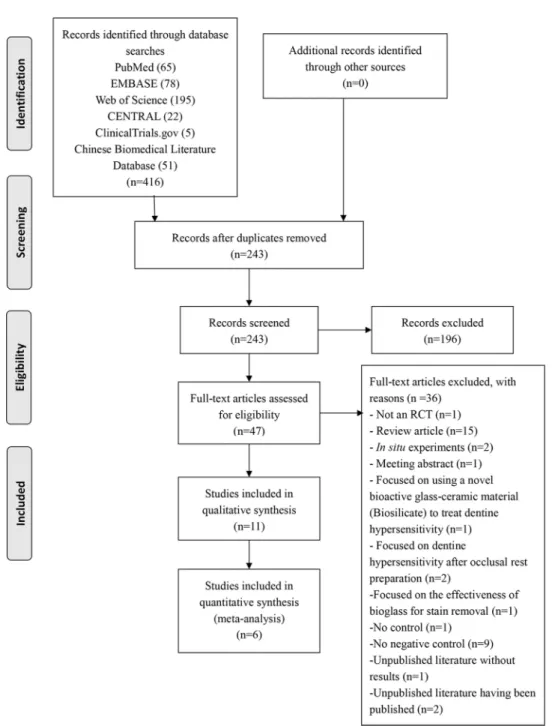 Fig 1. Systematic review flow diagram (RCT = Randomized controlled trials).
