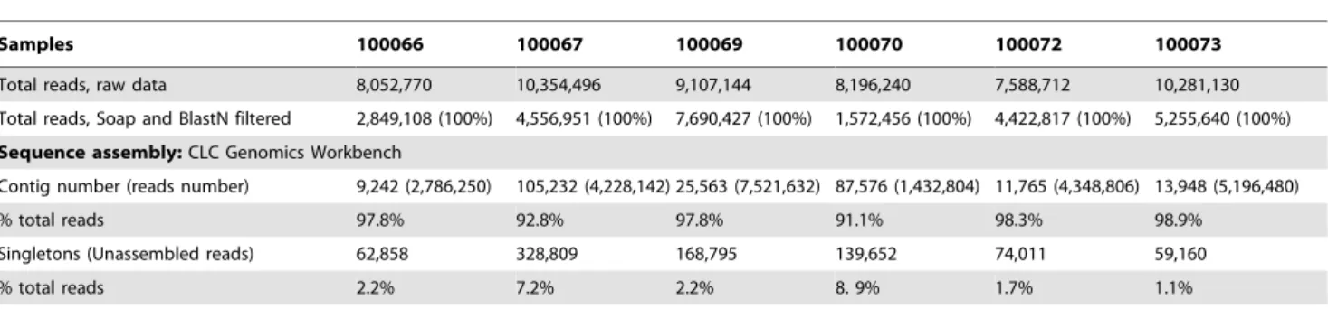 Table 2. Relative proportion of the cutaneous microbiome in each sample.