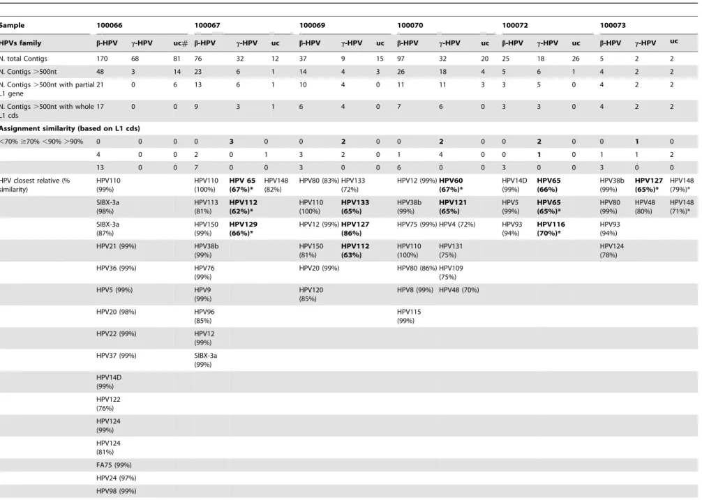Table 3. Human papillomavirus sequences assembly and assignment in each sample.