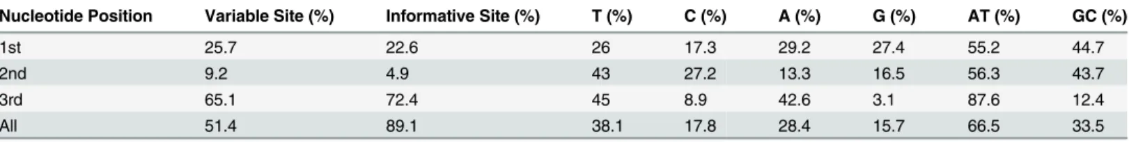 Table 1. Variable and informative sites, and average nucleotide composition in the aligned COI gene sequences.