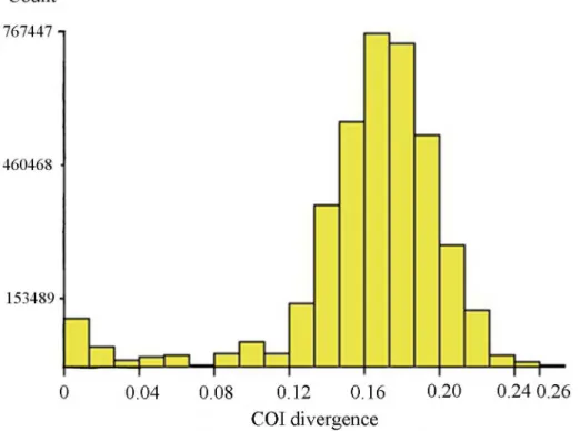 Fig 4. Histogram of pairwise K2P distances of 2790 aligned sequences. The figure was a result of analysis with ABGD using the K2P model