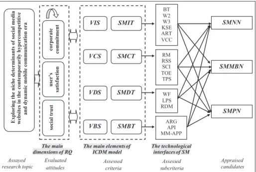 Figure 1. The research hierarchy.