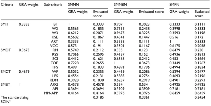 Table 3. SCIN measurement of the merger of ANP and GRA.