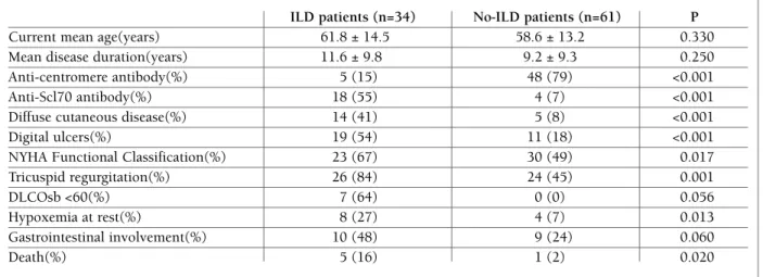 tablE I. statIstICally sIGnIFICant dIstInCtIOns bEtwEEn PatIEnts wIth and wIthOUt Ild