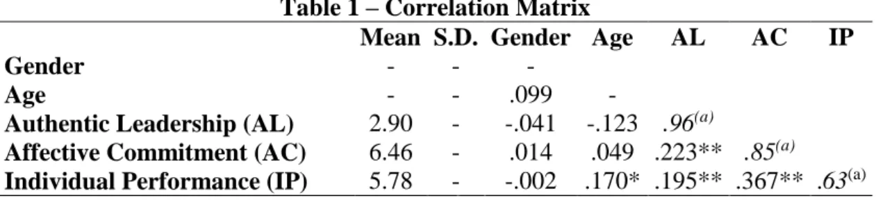 Table 1 – Correlation Matrix 