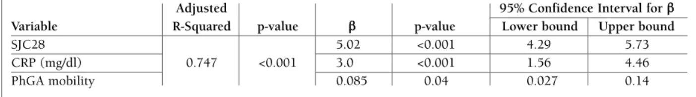 TABLE I. MULTIVARIABLE LINEAR REGRESSION (STEPWISE MODEL) TO EXPLAIN PHGA IN RA PATIENTS