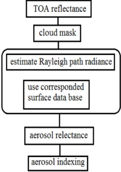 Figure 1. Schematic algorithm steps  2.1. Cloud masking 