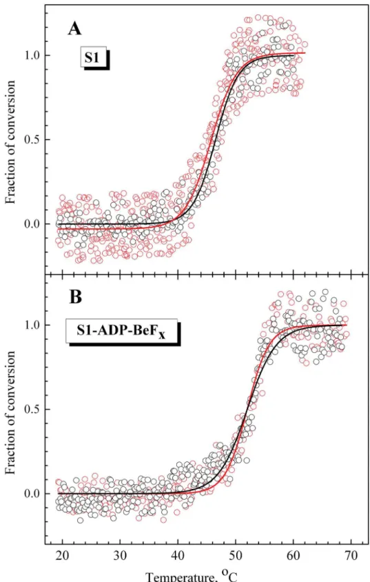 Fig 4. Temperature-induced changes in fluorescence of labeled native (black circles) and