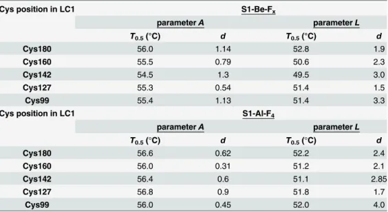 Table 3. The main parameters, T 0.5 and d , obtained from the analysis of the temperature-induced changes in the fluorescent parameters A and L for tryptophan and AEDANS-labeled LC1 mutants, respectively