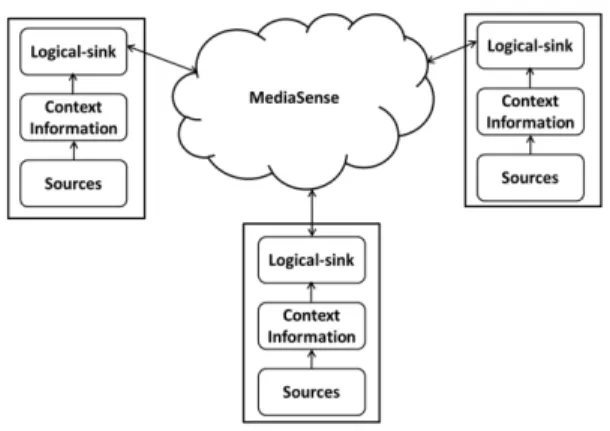 Fig. 2. MediaSense registering and resolving UCI 