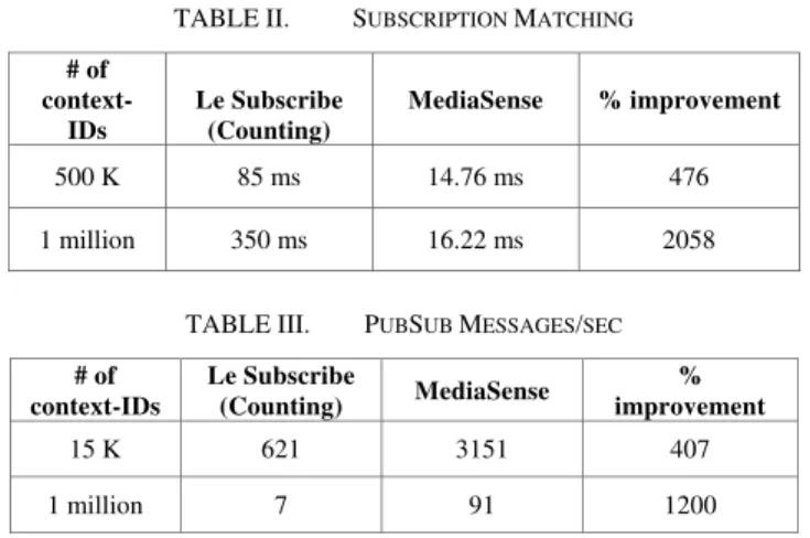 Fig. 13 confirms this. Memory usage grows linearly. 37 MB of  memory  is  required  in  order  to  store  1  million  context-IDs