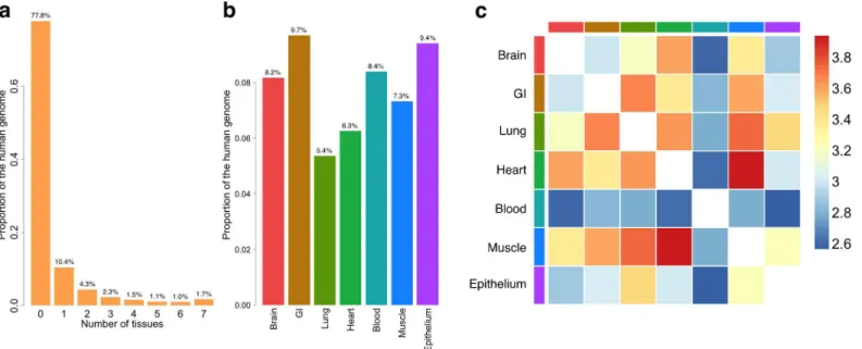 Fig 1. General characteristics of GenoSkyline annotations. (a) Number of tissues in which nucleotides are functional