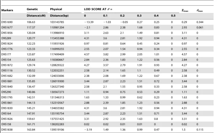 Table 1. Two-point LOD scores between 9q microsatellite markers for F013.