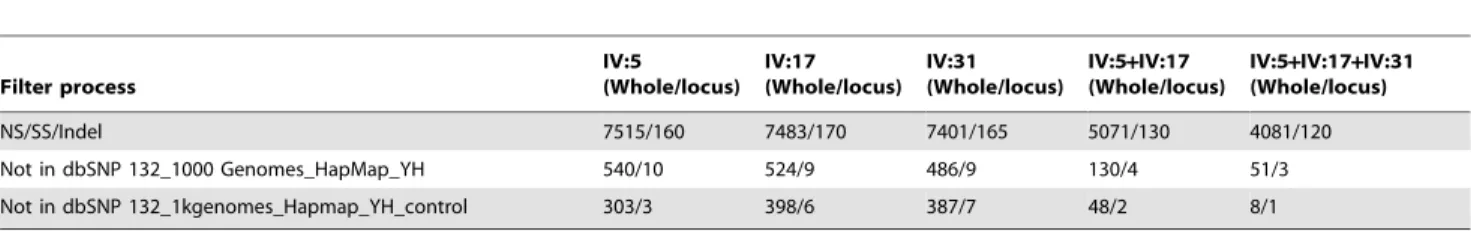 Table 2. Identification of the causal gene by whole-exome sequencing and linkage analysis.
