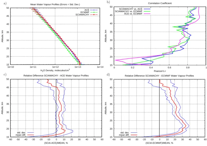 Fig. 8. Results of comparison between 408 collocated SCIAMACHY, ACE-FTS and ECMWF water vapour profiles