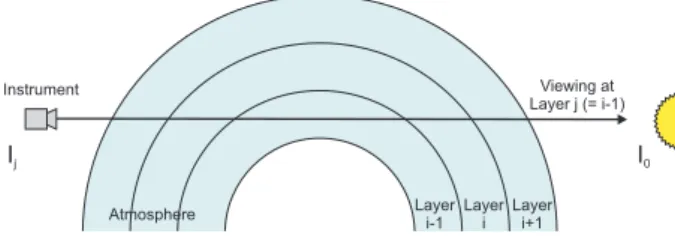 Fig. 1. The solar occultation viewing geometry.