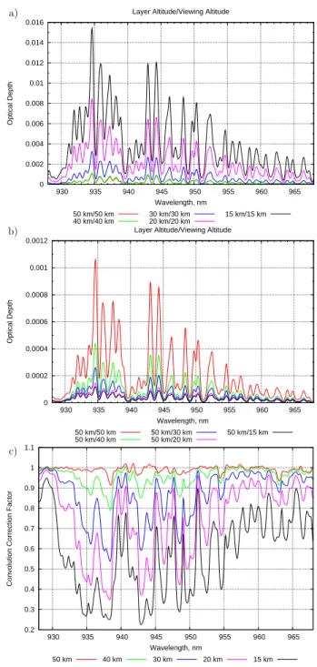 Figure 3a shows the derived saturation correction factor c as function of the used water vapour profile scaling factor for different tangent altitudes